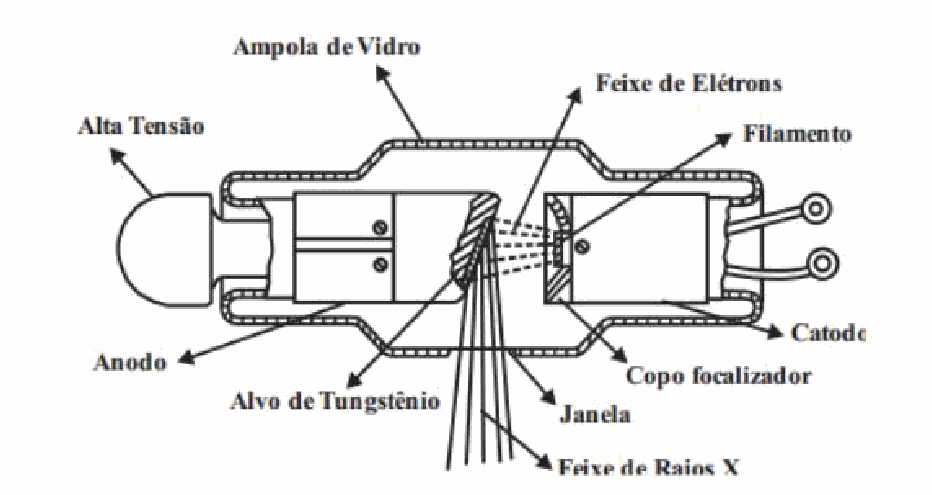 Diagrama esquemático da ampola de raios X