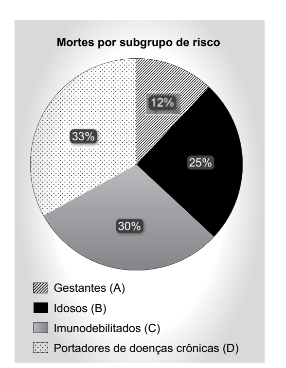 Gráfico de setores com mortes por subgrupo de risco.